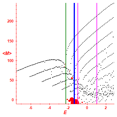 Peres lattice <M>